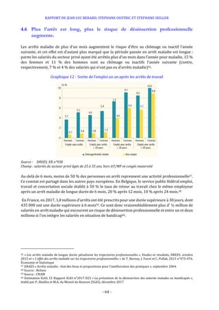 RAPPORT DE JEAN LUC BERARD, STEPHANE OUSTRIC ET STEPHANE SEILLER
- 64 -
4.6 Plus l’arrêt est long, plus le risque de désinsertion professionnelle
augmente.
Les arrêts maladie de plus d’un mois augmentent le risque d’être au chômage ou inactif l’année
suivante, et cet effet est d’autant plus marqué que la période passée en arrêt maladie est longue :
parmi les salariés du secteur privé ayant été arrêtés plus d’un mois dans l’année pour maladie, 15 %
des femmes et 11 % des hommes sont au chômage ou inactifs l’année suivante (contre,
respectivement, 7 % et 4 % des salariés qui n’ont pas eu d’arrêts maladie)56.
Graphique 12 : Sortie de l’emploi un an après les arrêts de travail
Source : DREES, ER n°938
Champ : salariés du secteur privé âgés de 25 à 55 ans, hors AT/MP et congés maternité
Au-delà de 6 mois, moins de 50 % des personnes en arrêt reprennent une activité professionnelle57.
Ce constat est partagé dans les autres pays européens. En Belgique, le service public fédéral emploi,
travail et concertation sociale établit à 50 % le taux de retour au travail chez le même employeur
après un arrêt maladie de longue duréede 6 mois, 20 % après 12 mois, 10 % après 24 mois.58
En France, en 2017, 1,8 millions d’arrêts ont été prescrits pour une durée supérieure à 30 jours, dont
435 000 ont une durée supérieure à 6 mois59. Ce sont donc vraisemblablement plus d’ ½ million de
salariés en arrêt maladie qui encourent un risque de désinsertion professionnelle et entre un et deux
millions si l’on intègre les salariés en situation de handicap60.
56 « Les arrêts maladie de longue durée pénalisent les trajectoires professionnelles », Etudes et résultats, DREES, octobre
2015 et « L’effet des arrêts maladie sur les trajectoires professionnelles » de T. Barnay, J. Favot et C. Pollak, 2015 n°475-476,
Économie et Statistique
57 ANAES « Arrêts maladie : état des lieux et propositions pour l’amélioration des pratiques », septembre 2004.
58 Source : BeSwic
59 Source : CNAM
60 Estimation IGAS. Cf. Rapport IGAS n°2017-025 « La prévention de la désinsertion des salariés malades ou handicapés »,
établi par P. Aballéa et M.A. du Mesnil du Buisson (IGAS), décembre 2017
 