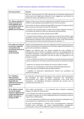 RAPPORT DE JEAN LUC BERARD, STEPHANE OUSTRIC ET STEPHANE SEILLER
- 66 -
Recommandation Extraits
Reverser cette quote-part au fonds national de la prévention lorsqu’aucune
action issue d’une négociation collective n’a été engagée par une branche en
matière de santé ou de qualité de vie au travail.
N°5 : Mieux articuler la
santé au travail et la
santé publique pour
une meilleure prise en
charge de la santé
globale des travailleurs
Etudier en lien avec les structures régionales la possibilité de mener des actions
ciblées de santé publique sans préjudice de leur mission première ;
Faire évoluer le dossier médical partagé (DMP), document à l’usage du salarié
dans son parcours de santé en et hors de l’entreprise :
○ Permettre dès à présent, dans le respect des principes régissant ce dossier,
l’inscription des éléments relatifs aux expositions professionnelles ;
○ Créer à cet effet une nouvelle rubrique dans le DMP ;
○ Parvenir à brève échéance, dans le respect de la vie privée des salariés et afin
de faciliter une prise en charge coordonnée de leur santé, le partage, via le DMP,
d’informations médicales entre professionnels de santé, qu’ils interviennent
dans le parcours de soins et de prévention pour les salariés. (…)
N°6 renforcer le rôle de
la structure régionale
et du médecin du
travail pour prévenir la
désinsertion
professionnelle
Intégrer systématiquement la structure régionale de santé au travail en tant que
ressource proposée par les plateformes territoriales d’appui (PTA) dédiées à la
gestion des cas médicaux complexes ;
Engager une réflexion pour une refonte complète du cadre juridique et
institutionnel visant à clarifier et simplifier le parcours d’accompagnement du
travailleur handicapé et plus généralement de tout travailleur exposé à un
risque de désinsertion consécutif à son état de santé, en s’appuyant sur les
principes suivants :
○ Créer au bénéfice du salarié et de l’employeur un porte d’entrée garantissant
la prise en charge et le suivi multi-acteurs de tout dossier de maintien en emploi
;
○ Organiser les relations entre médecin du travail et médecin conseil ;
○ Instaurer, en cas de blocage, un mécanisme administratif garantissant la
prise de décisions d’orientations dans des délais préfixes ;
○ Simplifier les démarches administratives relatives aux travailleurs en
situation de handicap
N°7 : Mobiliser
efficacement la
ressource de temps
disponible des
médecins du travail et
des personnels de
santé
Au profit d’un investissement plus grand envers certains salariés présentant
des problèmes de santé susceptibles d’entrainer leur désinsertion
professionnelle qu’il s’agisse de motifs d’inaptitude à leur poste dans
l’entreprise ; de pathologies chroniques nécessitant des mesures pour le
maintien dans leur poste ; (…)
N°10 : Mettre en place
au sein de chaque
structure régionale une
cellule spécifiquement
dédiée à la prise en
charge des RPS
Cette cellule interviendrait : ○ À la demande d’une entreprise souhaitant
engager une démarche de prévention ;
○ A la demande d’un salarié ou travailleur indépendant souhaitant bénéficier
d’un appui à la gestion de ses RPS, indépendamment de l’entreprise et dans le
respect de la confidentialité ;
○ En cas de signalement de RPS laissant craindre des facteurs pathogènes dans
une entreprise, une organisation, ou un secteur d’activité ;
De façon pluridisciplinaire : médicale pour l’accompagnement individuel,
collective pour investiguer les causes organisationnelles, managériales,
contextuelles, en lien avec les différents acteurs concernés de l’entreprise
 
