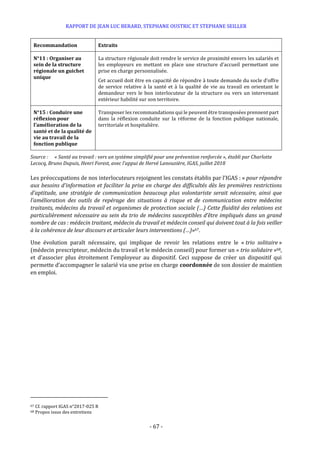RAPPORT DE JEAN LUC BERARD, STEPHANE OUSTRIC ET STEPHANE SEILLER
- 67 -
Recommandation Extraits
N°11 : Organiser au
sein de la structure
régionale un guichet
unique
La structure régionale doit rendre le service de proximité envers les salariés et
les employeurs en mettant en place une structure d’accueil permettant une
prise en charge personnalisée.
Cet accueil doit être en capacité de répondre à toute demande du socle d’offre
de service relative à la santé et à la qualité de vie au travail en orientant le
demandeur vers le bon interlocuteur de la structure ou vers un intervenant
extérieur habilité sur son territoire.
N°15 : Conduire une
réflexion pour
l’amélioration de la
santé et de la qualité de
vie au travail de la
fonction publique
Transposer les recommandations qui le peuvent être transposées prennent part
dans la réflexion conduite sur la réforme de la fonction publique nationale,
territoriale et hospitalière.
Source : « Santé au travail : vers un système simplifié pour une prévention renforcée », établi par Charlotte
Lecocq, Bruno Dupuis, Henri Forest, avec l’appui de Hervé Lanouzière, IGAS, juillet 2018
Les préoccupations de nos interlocuteurs rejoignent les constats établis par l’IGAS : « pour répondre
aux besoins d’information et faciliter la prise en charge des difficultés dès les premières restrictions
d’aptitude, une stratégie de communication beaucoup plus volontariste serait nécessaire, ainsi que
l’amélioration des outils de repérage des situations à risque et de communication entre médecins
traitants, médecins du travail et organismes de protection sociale (…) Cette fluidité des relations est
particulièrement nécessaire au sein du trio de médecins susceptibles d’être impliqués dans un grand
nombre de cas : médecin traitant, médecin du travail et médecin conseil qui doivent tout à la fois veiller
à la cohérence de leur discours et articuler leurs interventions (…)»67.
Une évolution paraît nécessaire, qui implique de revoir les relations entre le « trio solitaire »
(médecin prescripteur, médecin du travail et le médecin conseil) pour former un « trio solidaire »68,
et d’associer plus étroitement l’employeur au dispositif. Ceci suppose de créer un dispositif qui
permette d’accompagner le salarié via une prise en charge coordonnée de son dossier de maintien
en emploi.
67 Cf. rapport IGAS n°2017-025 R
68 Propos issus des entretiens
 