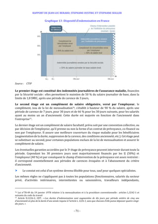 RAPPORT DE JEAN LUC BERARD, STEPHANE OUSTRIC ET STEPHANE SEILLER
- 71 -
Graphique 13 :Dispositif d’indemnisation en France
Source : CTIP
Le premier étage est constitué des indemnités journalières de l’assurance maladie, financées
par la Sécurité sociale : elles permettent le maintien de 50 % du salaire journalier de base, dans la
limite de 1,8 SMIC, après une période de carence de 3 jours,
Le second étage est un complément de salaire obligatoire, versé par l’employeur. le
complément, issu de la loi de mensualisation76, s’établit à hauteur de 90 % du salaire, après une
période de carence de 7 jours, pour 30 jours et de 66 % pour les 30 jours suivants, pour les salariés
ayant au moins un an d’ancienneté. Cette durée est majorée en fonction de l’ancienneté dans
l’entreprise77.
Le dernier étage est un complément de salaire facultatif, prévu soit par une convention collective, ou
par décision de l’employeur, qu’il prenne ou non la forme d’un contrat de prévoyance, co-financé ou
non par l’employeur. Il assure une meilleure couverture du risque maladie pour les bénéficiaires
(augmentation de la durée, suppression de la carence, des conditions ancienneté, etc.). Cet étage peut
se substituer au second, pour certaines populations exclues de la loi de mensualisation et assurer le
complément de salaire.
Les éventuelles garanties accordées par le 3e étage de prévoyance peuvent intervenir durant toute la
période. Cependant les 30 premiers jours sont majoritairement financés par les IJ (50%) et
l’employeur (40 %) et par conséquent le champ d’intervention de la prévoyance est assez restreint :
il correspond essentiellement aux périodes de carences évoquées et à l’abaissement du critère
d’ancienneté.
 Le constat est celui d’un système devenu illisible pour tous, sauf pour quelques spécialistes.
Les mêmes règles ne s’appliquent pas à toutes les populations (fonctionnaires, salariés du secteur
privé, d’activités intérimaires, intermittentes ou saisonnières, travailleurs indépendants,
76 Loi n°78-49 du 19 janvier 1978 relative à la mensualisation et à la procédure conventionnelle : articles L.3242-1 et
suivants du code du travail
77 Article D.1226-2, CDT : « Les durées d'indemnisation sont augmentées de dix jours par période entière de cinq ans
d'ancienneté en plus de la durée d'une année requise à l'article L. 1226-1, sans que chacune d'elle puisse dépasser quatre-vingt-
dix jours. »
 