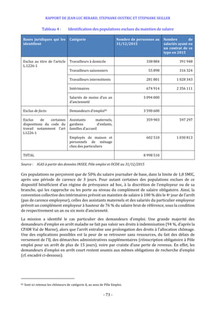 RAPPORT DE JEAN LUC BERARD, STEPHANE OUSTRIC ET STEPHANE SEILLER
- 73 -
Tableau 4 : Identification des populations exclues du maintien de salaire
Bases juridiques qui les
identifient
Catégorie Nombre de personnes au
31/12/2015
Nombre de
salariés ayant eu
un contrat de ce
type en 2015
Exclus au titre de l’article
L.1226-1
Travailleurs à domicile 338 884 391 948
Travailleurs saisonniers 55 898 316 324
Travailleurs intermittents 281 801 1 028 343
Intérimaires 674 914 2 356 111
Salariés de moins d’un an
d’ancienneté
3 094 000
Exclus de facto Demandeurs d’emploi81 3 590 600
Exclus de certaines
dispositions du code du
travail notamment l’art
L1226-1
Assistants maternels,
gardiens d’enfants,
familles d’accueil
359 903 597 297
Employés de maison et
personnels de ménage
chez des particuliers
602 510 1 030 813
TOTAL 8 998 510
Source : IGAS à partir des données INSEE, Pôle emploi et OCDE au 31/12/2015
Ces populations ne perçoivent que de 50% du salaire journalier de base, dans la limite de 1,8 SMIC,
après une période de carence de 3 jours. Pour autant certaines des populations exclues de ce
dispositif bénéficient d’un régime de prévoyance ad hoc, à la discrétion de l’employeur ou de sa
branche, qui les rapproche ou les porte au niveau du complément de salaire obligatoire. Ainsi, la
convention collective des intérimaires prévoit un maintien de salaire à 100 % dès le 4e jour de l’arrêt
(pas de carence employeur), celles des assistants maternels et des salariés du particulier employeur
prévoit un complément employeur à hauteur de 76 % du salaire brut de référence, sous la condition
de respectivement un an ou six mois d’ancienneté.
La mission a identifié le cas particulier des demandeurs d’emploi. Une grande majorité des
demandeurs d’emploi en arrêt maladie ne fait pas valoir ses droits à indemnisation (94 %, d’après la
CPAM Val de Marne), alors que l’arrêt entraîne une prolongation des droits à l’allocation chômage.
Une des explications possibles est la peur de se retrouver sans ressources, du fait des délais de
versement de l’IJ, des démarches administratives supplémentaires (réinscription obligatoire à Pôle
emploi pour un arrêt de plus de 15 jours), voire par crainte d’une perte de revenus. En effet, les
demandeurs d’emploi en arrêt court restent soumis aux mêmes obligations de recherche d’emploi
(cf. encadré ci-dessous).
81 Sont ici retenus les chômeurs de catégorie A, au sens de Pôle Emploi.
 