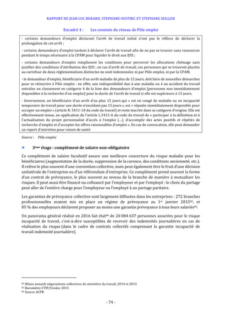 RAPPORT DE JEAN LUC BERARD, STEPHANE OUSTRIC ET STEPHANE SEILLER
- 74 -
Encadré 4 : Les constats du réseau de Pôle emploi
- certains demandeurs d’emploi déclarant l’arrêt de travail initial n’ont pas le réflexe de déclarer la
prolongation de cet arrêt ;
- certains demandeurs d’emploi tardent à déclarer l’arrêt de travail afin de ne pas se trouver sans ressources
pendant le temps nécessaire à la CPAM pour liquider le droit aux IJSS ;
- certains demandeurs d’emploi remplissent les conditions pour percevoir les allocations chômage sans
justifier des conditions d’attribution des IJSS ; en cas d’arrêt de travail, ces personnes qui se trouvent placées
au carrefour de deux réglementations distinctes ne sont indemnisées ni par Pôle emploi, ni par la CPAM.
- le demandeur d’emploi, bénéficiaire d’un arrêt maladie de plus de 15 jours, doit faire de nouvelles démarches
pour se réinscrire à Pôle emploi : en effet, une indisponibilité due à une maladie ou à un accident du travail
entraîne un classement en catégorie 4 de la liste des demandeurs d’emploi (personnes non immédiatement
disponibles à la recherche d’un emploi) pour la durée de l’arrêt de travail si elle est supérieure à 15 jours.
- Inversement, un bénéficiaire d’un arrêt d’au plus 15 jours qui « est en congé de maladie ou en incapacité
temporaire de travail pour une durée n’excédant pas 15 jours », est « réputée immédiatement disponible pour
occuper un emploi » (article R. 5411-10 du code du travail) et reste inscrite dans sa catégorie d’origine. Elle est
effectivement tenue, en application de l’article L.5411-6 du code du travail de « participer à la définition et à
l'actualisation du projet personnalisé d'accès à l'emploi (…), d’accomplir des actes positifs et répétés de
recherche d'emploi et d'accepter les offres raisonnables d'emploi ». En cas de convocation, elle peut demander
un report d’entretien pour raison de santé.
Source : Pôle emploi
 3ème étage : complément de salaire non-obligatoire
Ce complément de salaire facultatif assure une meilleure couverture du risque maladie pour les
bénéficiaires (augmentation de la durée, suppression de la carence, des conditions ancienneté, etc.).
Il relève le plus souvent d’une convention collective, mais peut également être le fruit d’une décision
unilatérale de l’entreprise ou d’un référendum d’entreprise. Ce complément prend souvent la forme
d’un contrat de prévoyance, le plus souvent au niveau de la branche de manière à mutualiser les
risques. Il peut aussi être financé ou cofinancé par l’employeur et par l’employé : le choix du partage
peut aller de l’entière charge pour l’employeur ou l’employé à un partage paritaire.
Les garanties de prévoyance collective sont largement diffusées dans les entreprises : 272 branches
professionnelles avaient mis en place un régime de prévoyance au 1er janvier 201582, et
85 % des employeurs déclarent proposer au moins une garantie prévoyance à tous leurs salariés83.
Un panorama général réalisé en 2016 fait état84 de 20 084 637 personnes assurées pour le risque
incapacité de travail, c’est-à-dire susceptibles de recevoir des indemnités journalières en cas de
réalisation du risque (dans le cadre de contrats collectifs comprenant la garantie incapacité de
travail-indemnité journalière).
82 Bilans annuels négociations collectives du ministère du travail, 2014 et 2015
83 Baromètre CTIP/Credoc 2015
84 Source ACPR
 