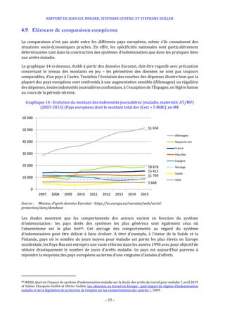 RAPPORT DE JEAN LUC BERARD, STEPHANE OUSTRIC ET STEPHANE SEILLER
- 77 -
4.9 Eléments de comparaison européenne
La comparaison n’est pas aisée entre les différents pays européens, même s’ils connaissent des
situations socio-économiques proches. En effet, les spécificités nationales sont particulièrement
déterminantes tant dans la construction des systèmes d’indemnisation que dans les pratiques liées
aux arrêts maladie.
Le graphique 14 ci-dessous, établi à partir des données Eurostat, doit être regardé avec précaution
concernant le niveau des montants en jeu – les périmètres des données ne sont pas toujours
comparables, d’un pays à l’autre. Toutefois l’évolution des courbes des dépenses illustre bien que la
plupart des pays européens sont confrontés à une augmentation sensible (Allemagne) ou régulière
des dépenses, toutes indemnités journalières confondues, à l’exception de l’Espagne, en légère baisse
au cours de la période récente.
Graphique 14 :Evolution du montant des indemnités journalières (maladie, maternité, AT/MP)
(2007-2015) (Pays européens dont le montant total des IJ est > 5 Md€), en M€
Source : Mission, d’après données Eurostat - https://ec.europa.eu/eurostat/web/social-
protection/data/database
Les études montrent que les comportements des acteurs varient en fonction du système
d’indemnisation : les pays dotés des systèmes les plus généreux sont également ceux où
l’absentéisme est le plus fort88. Cet ancrage des comportements au regard du système
d’indemnisation peut être délicat à faire évoluer. A titre d’exemple, à l’instar de la Suède et la
Finlande, pays où le nombre de jours moyen pour maladie est parmi les plus élevés en Europe
occidentale, les Pays-Bas ont entrepris une vaste réforme dans les années 1990 avec pour objectif de
réduire drastiquement le nombre de jours d’arrêts maladie. Le pays est aujourd’hui parvenu à
rejoindre la moyenne des pays européens au terme d’une vingtaine d’années d’efforts.
88 IRDES, Quel est l’impact du système d’indemnisation maladie sur la durée des arrêts de travail pour maladie ?, avril 2015
et Sabine Chaupain-Guillot et Olivier Guillot, Les absences au travail en Europe : quel impact du régime d’indemnisation
maladie et de la législation de protection de l’emploi sur les comportements des salariés ?, 2009.
51 650
18 878
15 413
11 769
5 668
0
10 000
20 000
30 000
40 000
50 000
60 000
2007 2008 2009 2010 2011 2012 2013 2014 2015
Allemagne
Royaume-Uni
France
Pays-Bas
Espagne
Norvège
Suède
Italie
 
