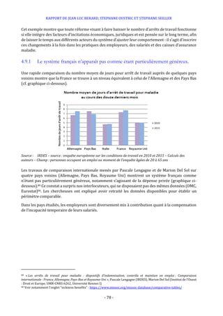 RAPPORT DE JEAN LUC BERARD, STEPHANE OUSTRIC ET STEPHANE SEILLER
- 78 -
Cet exemple montre que toute réforme visant à faire baisser le nombre d’arrêts de travail fonctionne
si elle intègre des facteurs d’incitations économiques, juridiques et est pensée sur le long terme, afin
de laisser le temps aux différents acteurs du système d’ajuster leur comportement : il s’agit d’inscrire
ces changements à la fois dans les pratiques des employeurs, des salariés et des caisses d’assurance
maladie.
4.9.1 Le système français n’apparaît pas comme étant particulièrement généreux.
Une rapide comparaison du nombre moyen de jours pour arrêt de travail auprès de quelques pays
voisins montre que la France se trouve à un niveau équivalent à celui de l’Allemagne et des Pays Bas
(cf. graphique ci-dessous).
Source : IRDES – source : enquête européenne sur les conditions de travail en 2010 et 2015 – Calculs des
auteurs – Champ : personnes occupant un emploi au moment de l’enquête âgées de 20 à 65 ans
Les travaux de comparaison internationale menés par Pascale Lengagne et de Marion Del Sol sur
quatre pays voisins (Allemagne, Pays Bas, Royaume Uni) montrent un système français comme
n’étant pas particulièrement généreux, notamment s’agissant de la dépense privée (graphique ci-
dessous).89 Ce constat a surpris nos interlocuteurs, qui ne disposaient pas des mêmes données (OMC,
Eurostat)90. Les chercheuses ont expliqué avoir retraité les données disponibles pour établir un
périmètre comparable.
Dans les pays étudiés, les employeurs sont diversement mis à contribution quant à la compensation
de l’incapacité temporaire de leurs salariés.
89 « Les arrêts de travail pour maladie : dispositifs d’indemnisation, contrôle et maintien en emploi : Comparaison
internationale : France, Allemagne, Pays-Bas et Royaume-Uni », Pascale Lengagne (IRDES), Marion Del Sol (Institut de l'Ouest
: Droit et Europe, UMR-CNRS 6262, Université Rennes I)
90 Voir notamment l’onglet “sickness benefits” : https://www.missoc.org/missoc-database/comparative-tables/
 
