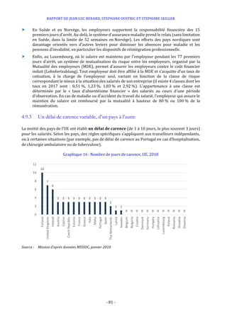 RAPPORT DE JEAN LUC BERARD, STEPHANE OUSTRIC ET STEPHANE SEILLER
- 81 -
 En Suède et en Norvège, les employeurs supportent la responsabilité financière des 15
premiers jours d’arrêt. Au-delà, le système d’assurance maladie prend le relais (sans limitation
en Suède, dans la limite de 52 semaines en Norvège). Les efforts des pays nordiques sont
davantage orientés vers d’autres leviers pour diminuer les absences pour maladie et les
pensions d’invalidité, en particulier les dispositifs de réintégration professionnelle.
 Enfin, au Luxembourg, où le salaire est maintenu par l'employeur pendant les 77 premiers
jours d’arrêt, un système de mutualisation du risque entre les employeurs, organisé par la
Mutualité des employeurs (MDE), permet d'assurer les employeurs contre le coût financier
induit (Lohnfortzahlung). Tout employeur doit être affilié à la MDE et s’acquitte d’un taux de
cotisation, à la charge de l'employeur seul, variant en fonction de la classe de risque
correspondant le mieux à la situation des salariés de son entreprise (il existe 4 classes dont les
taux en 2017 sont : 0,51 %, 1,23 %, 1,83 % et 2,92 %). L'appartenance à une classe est
déterminée par le « taux d'absentéisme financier » des salariés au cours d'une période
d'observation. En cas de maladie ou d'accident du travail du salarié, l'employeur qui assure le
maintien du salaire est remboursé par la mutualité à hauteur de 80 % ou 100 % de la
rémunération.
4.9.3 Un délai de carence variable, d’un pays à l’autre
La moitié des pays de l’UE ont établi un délai de carence (de 1 à 10 jours, le plus souvent 3 jours)
pour les salariés. Selon les pays, des règles spécifiques s’appliquent aux travailleurs indépendants,
ou à certaines situations (par exemple, pas de délai de carence au Portugal en cas d’hospitalisation,
de chirurgie ambulatoire ou de tuberculose).
Graphique 16 :Nombre de jours de carence, UE, 2018
Source : Mission d’après données MISSOC, janvier 2018
10
7
6
3 3 3 3 3 3 3 3 3 3
2
1 1
0 0 0 0 0 0 0 0 0 0 0 0
0
2
4
6
8
10
12
Finland
UnitedKingdom
Ireland
Austria
Cyprus
CzechRepublic
Estonia
France
Greece
Italy
Malta
Portugal
Spain
TheNetherlands
Latvia
Sweden
Belgium
Bulgaria
Croatia
Denmark
Germany
Hungary
Lithuania
Luxembourg
Poland
Romania
Slovakia
Slovenia
 