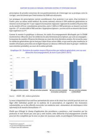 RAPPORT DE JEAN LUC BERARD, STEPHANE OUSTRIC ET STEPHANE SEILLER
- 92 -
prescripteur de prendre conscience de son positionnement, de s’interroger sur sa pratique, voire la
corriger, sans forcément que l’intervention du DAM soit nécessaire.
Les pratiques de prescriptions varient sensiblement, d’un praticien à un autre, d’un territoire à
l’autre, pour un même motif médical. Au niveau national, environ 6 500 médecins généralistes se
situent à un écart type de +1 par rapport à la moyenne régionale s’agissant du nombre d’IJ prescrites
ou du nombre d'IJ sur consultations prescrites, entre 1 600 et 2 000 praticiens se situent à un écart
type de + 299, et entre 600 et 900 sont des « hyperprescripteurs », au sens où ils se situent à des écarts
type supérieurs à 2100.
Comme le montre le graphique ci-dessous, les outils d’accompagnement développés par la CNAM
montrent leur efficacité, pour les médecins les plus fortement prescripteurs, qui sont accompagnés :
la moyenne du nombre d’IJ prescrite diminue au cours des trois dernières années. En revanche, pour
les médecins généralistes qui ne font pas l’objet d’une action ciblée, et qui sont les plus nombreux, le
nombre d’IJ moyen prescrites est en légère hausse (ci-dessous référencés dans le groupe « médecins
sans entretien préalable), au cours de la même période.
Graphique 18 : Evolution du nombre moyen d’IJ prescrites par médecin généraliste, avec ou sans
démarche d’accompagnement, de mars à juin (2015-2017)
Source : CNAM – MG : médecin généraliste
La mise à disposition d’un outil leur permettant de suivre et de situer leur activité pourrait avoir un
léger effet individuel positif sur la maîtrise de la prescription, et engendrer des économies
substantielles, au vu des effectifs concernés. Les médecins sont « demandeurs de statistiques à titre
informatif et de manière bienveillante »101.
Plutôt que d’élargir le champ d’application des procédures « punitives », mal ressenties par les
praticiens et mal vécues par ceux qui y sont soumis, cette démarche d’accompagnement actuelle
pourrait être complétée par la mise en place de nouveaux outils, en privilégiant l’information et la
99 Cf. § 3.2.6.1 annexe V.
100 Cf. revue de dépenses IGAS-IGF
101 Propos issus des auditions.
 