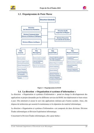 Projet de Fin d’Études 2010


         1.3. Organigramme de Poste Maroc




                                   Figure 1 : Organigramme de BAM

         1.4. La direction « Organisation et systèmes d’information »
La direction « Organisation et systèmes d’information » prend en charge le développement des
applications et projets demandés par les différents services de BAM, leur déploiement et leurs mises
à jour. Elle entretient et assure le suivi des applications réalisées par d’autres sociétés. Ainsi, elle
dispose de techniciens qui assurent la maintenance et la réparation du matériel informatique.

La direction « Organisation et systèmes d’information » est composée de deux divisions: Division
Études informatiques et Division Exploitation informatique.

Concernant la Division Études informatiques, elle a pour tâches :




École Nationale Supérieure d’Électricité et de Mécanique                                             21
 