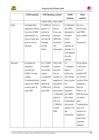 Projet de Fin d’Études 2010


                   USSD banking         SMS Banking existant               GPRS            Notre
                                                                       banking            solution
                                      USSD+SMS WIG+SMS
Coût             La plupart des       L’USSD est      Ici, on a      L’utilisation   Ici, on a
                 opérateurs offrent   gratuit. Le     besoin         du GPRS         besoin d’un
                 le service USSD      coût de la      d’envoyer      demande le      seul SMS
                 gratuitement. Le     transaction     plusieurs      transfert       pour réaliser
                 client ne paie que   est celui du    SMS afin       d’une           la
                 pour le service      message         de réaliser    grande          transaction.
                 bancaire.            qu’elle         une            quantité de
                                      utilise.        transaction.   données. Le
                                                                     coût dépend
                                                                     de cette
                                                                     quantité.
Sécurité         La chaîne de         Ici, l’USSD     WIG a été      La              Ici on utilise
                 caractères           et le SMS       construit      « Standard      l’AES avec
                 envoyée par          ne sont pas     pour des       Bank »          une clé
                 USSD n’est pas       cryptés.        fins de        utilise une     jetable OTP
                 cryptée.             L’authentifi    sécurité. Il   clé 128 bits    de 128 bits
                 L’authentification   cation          supporte le    pour crypter    en plus d’une
                 repose sur l’IMSI    dépend de       principe de    les             signature à
                 contenu dans la      l’IMSI de la    sécurité       transactions    base du
                 carte SIM            carte SIM       bout à bout.   bancaires       SHA-1. Le
                                                      L’authentifi   par GPRS.       PIN du client
                                                      cation se      Par contre      est utilisé
                                                      base sur       l’algorithme    pour
                                                      L’IMSI de      de sécurité     l’authentifica
                                                      la carte       utilisé n’est   tion et le
                                                      SIM            pas             numéro de
                                                                     mentionné       séquence
                                                                                     pour éviter
                                                                                     certaines
                                                                                     attaques.


 École Nationale Supérieure d’Électricité et de Mécanique                                             86
 