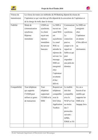 Projet de Fin d’Études 2010


Vitesse de       La vitesse de toutes ces méthodes de M-Banking dépend du réseau de
transmission     l’opérateur ce qui veut dire qu’elle dépend de la couverture de l’opérateur et
                 de la charge du trafic dans le réseau.
Fiabilité        Mode de              USSD est        Le SMS à       Communicat Le SMS est
                 communication        synchrone.      travers un     ion             enregistré
                 synchrone.           Le client       canal WIG      synchrone.      chez
                 Réponse              reçoit une      est            La              l’opérateur
                 immédiate            réponse         asynchrone. connexion          en attente
                                      immédiate       Le canal       peut se         d’être délivré
                                      du serveur      WIG va         couper si le    au
                                      bancaire        attendre la    signal est      destinataire.
                                                      réponse du     faible ce qui
                                                      serveur. Le    peut
                                                      message        engendrer
                                                      SMS est        une perte de
                                                      enregistré     données
                                                      chez
                                                      l’opérateur
                                                      en attente
                                                      d’être
                                                      délivré.
Compatibilité    Tout téléphone       Tout            Requiert un    Le mobile       Ici, on a
                 qui supporte         téléphone       téléphone      doit être       besoin d’un
                 l’USSD peut          supportant      compatible     compatible      mobile qui
                 utiliser ce genre    l’USSD et le avec le           avec le         supporte les
                 de transaction       SMS             SAT (Sim       WAP et l’un     SMS et le
                                                      Application    au moins        langage Java.
                                                      Toolkit)       des 3
                                                                     protocoles
                                                                     suivants :
                                                                     GPRS,
                                                                     EDGE et 3G




 École Nationale Supérieure d’Électricité et de Mécanique                                             87
 