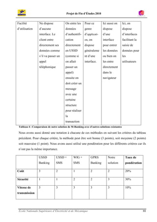 Projet de Fin d’Études 2010


Facilité          Ne dispose             On entre les     Pour ce        Ici aussi on        Ici, on
d’utilisation     d’aucune               données          genre          dispose             dispose
                  interface. Le          d’authentifi-    d’applicati-   d’une               d’interfaces
                  client entre           cation           on, on         interface           facilitant la
                  directement ses        directement      dispose        pour entrer         saisie de
                  données comme          en USSD          généraleme     les données         données pour
                  s’il va passer un      (comme si        nt d’une       ou bien on          les
                  appel                  on allait        interface.     les entre           utilisateurs
                  téléphonique           passer un                       directement
                                         appel)                          dans le
                                         ensuite on                      navigateur
                                         doit créer un
                                         message
                                         avec une
                                         certaine
                                         structure
                                         pour réaliser
                                         la
                                         transaction
 Tableau 4 : Comparaison de notre solution de M-Banking avec d’autres solutions existantes

 Nous avons aussi donné une notation à chacune de ces méthodes en suivant les critères du tableau
 précédent. Pour chaque critère, la méthode peut être soit bonne (3 points), soit moyenne (2 points)
 soit mauvaise (1 point). Nous avons aussi utilisé une pondération pour les différents critères car ils
 n’ont pas la même importance.

                  USSD            USSD +          WIG +        GPRS           Notre            Taux de
                  Banking         SMS             SMS          Banking        solution         pondération

Coût              3               2               1            2              2                20%

Sécurité          1               1               2            2              3                30%

Vitesse de        3               3               3            3              3                10%
transmission




 École Nationale Supérieure d’Électricité et de Mécanique                                                    88
 