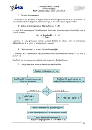 F Christophe FOULQUIER
Frédéric EISELE
INSA Strasbourg Spécialité Génie Civil
58
5. Facteur de massiveté
La massiveté d’une poutre est le rapport entre la surface exposée au feu et de son volume. Ce
facteur dépend du type de profilé, de son enrobage, et des surfaces non exposée au feu.
6. Calcul de la température d'échauffement (§4.4)
Le calcul de la température d’échauffement en fonction du facteur de massiveté se réalise avec la
formule suivante :
L’itération de cette précédente formule permet d’établir la relation entre la température
d’échauffement de la poutre et le temps pour y parvenir.
7. Détermination du temps d’échauffement (§4.4)
La recherche de la température d’échauffement inférieure à la température critique se fait avec la
relation (1).
Il suffit de lire le temps correspondant à cette température d’échauffement.
8. L’organigramme résume les étapes précédentes :
Choix de température d’échauffement θ< θcr
Facteur d’utilisation σa / σu
Coefficient k (poutre exposée au
feu sur trois côtés)
Coefficient k (poutre avec un
échauffement uniforme en section)
u
a
k
σ
σ
ψ ×=
ψ
ψ
θ
+
×+
=
34,0
240340
cr
38,00 ≤<ψ 138,0 ≤<ψ
3/23,1
))(1(745 ψθ −×=cr
Facteur de massivité du profilé (S/V)
Temps d’échauffement pour θ
Figure 51: Organigramme de vérification au feu
 