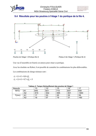 F Christophe FOULQUIER
Frédéric EISELE
INSA Strasbourg Spécialité Génie Civil
59
9.4 Résultats pour les poutres à l’étage 1 du portique de la file 4.
12 13 13’ 15 16’ 17
Poutres de l’étage 1 (Portique file 4) Poteau 8 de l’étage 1 (Portique file 4)
Une vue d’ensemble est fournis en annexe pour situer ce portique.
Avec les résultats sur Robot, il est possible de connaître les combinaisons les plus défavorables.
Les combinaisons de charge retenues sont :
SQGA
QGA
n
n
+×+×=
×+×=
7,01,1
8,01,1
2
1
Tableau 2: Temps d'échauffement des poutres de l'étage 1
Noeuds 13 13’ 15 16’ 17
Θ(°C) A1 645 921 715 837 938
A2 615 932 695 831 >940
T(mn) A1 17 53 20 32 59
A2 16 57 19 31 >60
 