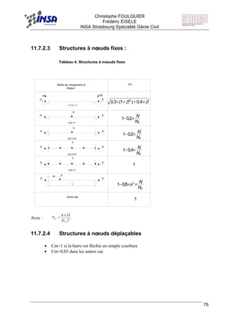 F Christophe FOULQUIER
Frédéric EISELE
INSA Strasbourg Spécialité Génie Civil
75
11.7.2.3 Structures à nœuds fixes :
Avec :
11.7.2.4 Structures à nœuds déplaçables
• Cm=1 si la barre est fléchie en simple courbure
• Cm=0,85 dans les autres cas
N
M ßM
N
Q
N
N
Lk/L=1
N
Q
N
Lk/L=0,5
N
NN
N
Lk/L=1
N
Q
N
q
Lk/L=0,5
q
aL
L
Mode de chargement et
d'appui
Cm
-1< ß < 1
Autre cas
crN
N
×− 2,01
ββ ×++× 4,0)1(3,0 2
1
crN
N
×− 2,01
crN
N
×− 4,01
crN
N
××−
2
8,01 α
1
( )2
K
cr
L
EI
N
×
=
π
Tableau 4: Structures à noeuds fixes
 