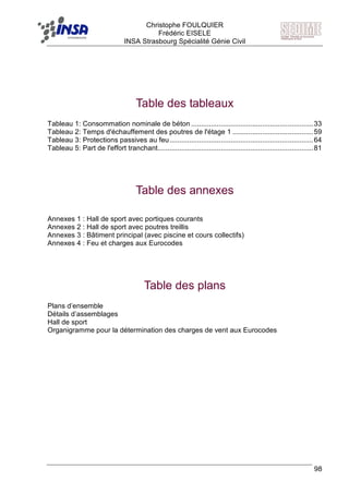 F Christophe FOULQUIER
Frédéric EISELE
INSA Strasbourg Spécialité Génie Civil
98
Table des tableaux
Tableau 1: Consommation nominale de béton ..............................................................33
Tableau 2: Temps d'échauffement des poutres de l'étage 1 .........................................59
Tableau 3: Protections passives au feu.........................................................................64
Tableau 5: Part de l'effort tranchant...............................................................................81
Table des annexes
Annexes 1 : Hall de sport avec portiques courants
Annexes 2 : Hall de sport avec poutres treillis
Annexes 3 : Bâtiment principal (avec piscine et cours collectifs)
Annexes 4 : Feu et charges aux Eurocodes
Table des plans
Plans d’ensemble
Détails d’assemblages
Hall de sport
Organigramme pour la détermination des charges de vent aux Eurocodes
 