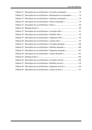 Liste des tableaux
Tableau 31 : Description de cas d'utilisation « Consulter commande »......................... 78
Tableau 32 : Description de cas d'utilisation « Réclamation sur commande »............... 78
Tableau 33 : Description de cas d'utilisation « Imprimer commande ».......................... 79
Tableau 34 : Description de cas d'utilisation « Passer commande » .............................. 79
Tableau 35 : Description de cas d'utilisation « Payer ».................................................. 80
Tableau 36 : Backlog release 4....................................................................................... 90
Tableau 37 : Description de cas d'utilisation « Consulter offre »................................... 91
Tableau 38 : Description de cas d'utilisation « Modifier offre » .................................... 92
Tableau 39 : Description de cas d'utilisation « Supprimer offre ».................................. 92
Tableau 40 : Description de cas d'utilisation « Ajouter offre » ...................................... 93
Tableau 41 : Description de cas d'utilisation « Consulter demande » .......................... 100
Tableau 42 : Description de cas d'utilisation « Modifier demande »............................ 100
Tableau 43 : Description de cas d'utilisation « Supprimer demande »......................... 101
Tableau 44 : Description de cas d'utilisation « Ajouter demande ».............................. 101
Tableau 45 : Backlog release 5..................................................................................... 108
Tableau 46 : Description de cas d'utilisation « Consulter activité »............................. 109
Tableau 47 : Description de cas d'utilisation « Modifier activité » .............................. 110
Tableau 48 : Description de cas d'utilisation « Supprimer activité »............................ 110
Tableau 49 : Description de cas d'utilisation « Ajouter activité » ................................ 111
 