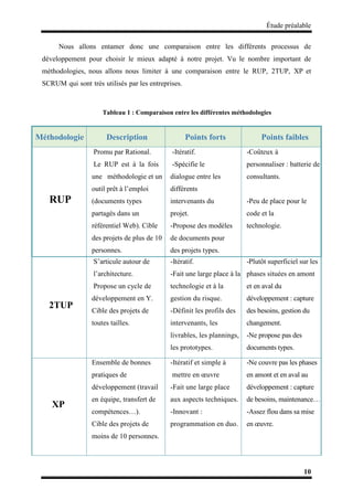 Étude préalable
10
Nous allons entamer donc une comparaison entre les différents processus de
développement pour choisir le mieux adapté à notre projet. Vu le nombre important de
méthodologies, nous allons nous limiter à une comparaison entre le RUP, 2TUP, XP et
SCRUM qui sont très utilisés par les entreprises.
Tableau 1 : Comparaison entre les différentes méthodologies
Méthodologie Description Points forts Points faibles
RUP
Promu par Rational.
Le RUP est à la fois
une méthodologie et un
outil prêt à l’emploi
(documents types
partagés dans un
référentiel Web). Cible
des projets de plus de 10
personnes.
-Itératif.
-Spécifie le
dialogue entre les
différents
intervenants du
projet.
-Propose des modèles
de documents pour
des projets types.
-Coûteux à
personnaliser : batterie de
consultants.
-Peu de place pour le
code et la
technologie.
2TUP
S’articule autour de
l’architecture.
Propose un cycle de
développement en Y.
Cible des projets de
toutes tailles.
-Itératif.
-Fait une large place à la
technologie et à la
gestion du risque.
-Définit les profils des
intervenants, les
livrables, les plannings,
les prototypes.
-Plutôt superficiel sur les
phases situées en amont
et en aval du
développement : capture
des besoins, gestion du
changement.
-Ne propose pas des
documents types.
XP
Ensemble de bonnes
pratiques de
développement (travail
en équipe, transfert de
compétences…).
Cible des projets de
moins de 10 personnes.
-Itératif et simple à
mettre en œuvre
-Fait une large place
aux aspects techniques.
-Innovant :
programmation en duo.
-Ne couvre pas les phases
en amont et en aval au
développement : capture
de besoins, maintenance…
-Assez flou dans sa mise
en œuvre.
 
