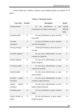 Spécification des besoins
19
Comme illustré par le tableau ci-dessous, notre Backlog produit est composé de 10
sprints :
Tableau 2 : Backlog de produit
User Story Priorité Description Sprint
Authentification 1 En tant qu'utilisateur, je peux
m'authentifier et accéder à mon espace.
1-2-3-4-
5-6-7-8-
9-10
Consulter profil 8 En tant qu’utilisateur, je peux consulter
mon profil.
1
Consulter
messagerie
9 En tant qu’utilisateur, je peux consulter
mon boite messagerie.
2
Envoyer message 10 En tant qu’utilisateur, je peux envoyer un
message.
2
Consulter catégorie 3 En tant qu’un administrateur, je peux
consulter les catégories.
3
Ajouter catégorie 2 En tant qu’un administrateur, je peux
ajouter catégorie.
3
Consulter produit 5 En tant qu’un administrateur, je peux
consulter les produits.
4
Ajouter produit 4 En tant qu’un administrateur, je peux
ajouter produit.
4
Consulter compte
Utilisateur
7 En tant qu’un administrateur, je peux
consulter compte utilisateur.
5
Ajouter compte
utilisateur
6 En tant qu’un administrateur, je peux
ajouter compte utilisateur.
5
Consulter panier 12 En tant qu’utilisateur, je peux consulter
panier.
6
Ajouter produit au
panier
11 En tant qu’utilisateur, je peux ajouter
produit au panier.
6
 