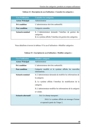 Gestion des catégories, produits et comptes utilisateurs
45
Tableau 14 : Description de cas d'utilisation « Consulter les catégories »
Nous détaillons à travers le tableau 15 le cas d’utilisation « Modifier catégorie».
Tableau 15 : Description de cas d'utilisation « Modifier catégorie »
Cas d’utilisation Consulter les catégories
Acteur Principal Administrateur
Pré condition L’administrateur doit être authentifié.
Post condition Catégorie consultée.
Scénario nominal 1. L’administrateur demande l’interface de gestion des
catégories.
2. Le système affiche l’interface de gestion des catégories.
Cas d’utilisation Modifier catégorie
Acteur Principal Administrateur
Pré condition L’administrateur doit être authentifié.
Post condition Catégorie modifié et le système affiche les nouvelles
informations.
Scénario nominal 1. L’administrateur demande de modifier les informations de
la catégorie.
2. Le système affiche l’interface de modification de la
catégorie.
3. L’administrateur modifier les informations de la catégorie
et valider.
Scénario alternatif 3.1. Un champ manquant :
3.1.1. Le système affiche un message d’erreur
et reprend à partir de l’étape 2.
 