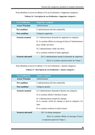 Gestion des catégories, produits et comptes utilisateurs
46
Nous détaillons à travers le tableau 16 le cas d’utilisation « Supprimer catégorie».
Tableau 16 : Description de cas d'utilisation « Supprimer catégorie »
Nous détaillons à travers le tableau 17 le cas d’utilisation « Ajouter catégorie».
Tableau 17 : Description de cas d'utilisation « Ajouter catégorie »
Cas d’utilisation Supprimer catégorie
Acteur Principal Administrateur
Pré condition L’administrateur doit être authentifié.
Post condition Catégorie supprimée.
Scénario nominal 1. L’administrateur demande de supprimer la catégorie.
2. Le système affiche un message d’alerte à l’administrateur
pour valider son choix.
3. L’administrateur valide son choix.
4. Le système confirme la tâche appliquée.
Scénario alternatif 3.1. L’administrateur annule la demande de supprimer
3.1.1. Le système reprend à partir de l’étape 1.
Cas d’utilisation Ajouter catégorie
Acteur Principal Administrateur
Pré condition L’administrateur doit être authentifié.
Post condition Catégorie ajoutée.
Scénario nominal 1. L’administrateur demande d’ajouter une catégorie.
2. Le système affiche l’interface d’ajout.
3. L’administrateur remplit les champs.
4. Le système vérifie les champs et ajout la catégorie à la
base.
5. Le système confirme la tâche d’ajout.
Scénario alternatif 3.1. Un champ manquant.
3.1.1. Le système affiche un message d’erreur
et reprend à partir de l’étape 2.
 