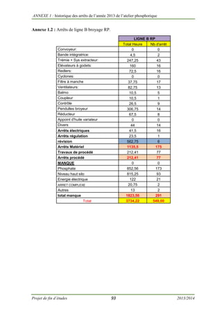 ANNEXE 1 : historique des arrêts de l’année 2013 de l’atelier phosphorique
Projet de fin d’études 93 2013/2014
Annexe 1.2 : Arrêts de ligne B broyage RP.
LIGNE B RP
Total Heure Nb d'arrêt
Convoyeur: 0 0
Bande intégratrice: 4,5 2
Trémie + Sys extracteur: 247,25 43
Elévateurs à godets: 160 16
Redlers: 72,5 16
Cyclones: 0 0
Filtre à manche 37,75 17
Ventilateurs: 82,75 13
Balmo 10,5 5
Coupleur 10,5 1
Contrôle 26,5 9
Pendulles broyeur 306,75 14
Réducteur 67,5 8
Appoint d'huile variateur 0 0
Divers 44 14
Arrêts électriques 41,5 16
Arrêts régulation 23,5 1
révision 562,75 6
Arrêts Matériel 1135,5 175
Travaux de procédé 212,41 77
Arrêts procédé 212,41 77
MANQUE 0 0
Phosphate 852,56 173
Niveau haut silo 815,25 93
Energie électrique 122 21
ARRET COMPLEXE 20,75 2
Autres 13 2
total manque 1823,56 291
Total 3734,22 549,00
 