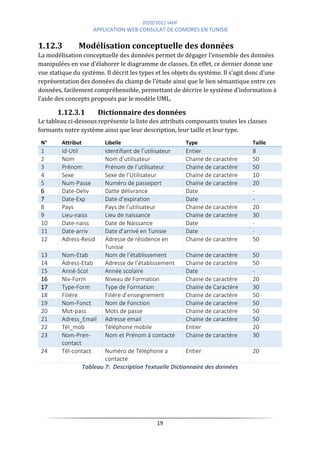 2020/2021 IAHF
APPLICATION WEB CONSULAT DE COMORES EN TUNISIE
19
1.12.3 Modélisation conceptuelle des données
La modélisation conceptuelle des données permet de dégager l'ensemble des données
manipulées en vue d'élaborer le diagramme de classes. En effet, ce dernier donne une
vue statique du système. Il décrit les types et les objets du système. Il s’agit donc d’une
représentation des données du champ de l’étude ainsi que le lien sémantique entre ces
données, facilement compréhensible, permettant de décrire le système d’information à
l’aide des concepts proposés par le modèle UML.
1.12.3.1 Dictionnaire des données
Le tableau ci-dessous représente la liste des attributs composants toutes les classes
formants notre système ainsi que leur description, leur taille et leur type.
N° Attribut Libelle Type Taille
1 Id-Util Identifiant de l’utilisateur Entier 8
2 Nom Nom d’utilisateur Chaine de caractère 50
3 Prénom Prénom de l’utilisateur Chaine de caractère 50
4 Sexe Sexe de l’Utilisateur Chaine de caractère 10
5 Num-Passe Numéro de passeport Chaine de caractère 20
6 Date-Deliv Datte délivrance Date -
7 Date-Exp Date d’expiration Date -
8 Pays Pays de l’utilisateur Chaine de caractère 20
9 Lieu-naiss Lieu de naissance Chaine de caractère 30
10 Date-naiss Date de Naissance Date -
11 Date-arriv Date d’arrivé en Tunisie Date -
12 Adress-Resid Adresse de résidence en
Tunisie
Chaine de caractère 50
13 Nom-Etab Nom de l’établissement Chaine de caractère 50
14 Adress-Etab Adresse de l’établissement Chaine de caractère 50
15 Anné-Scol Année scolaire Date -
16 Niv-Form Niveau de Formation Chaine de caractère 20
17 Type-Form Type de Formation Chaine de Caractère 30
18 Filière Filière d’enseignement Chaine de caractère 50
19 Nom-Fonct Nom de Fonction Chaine de caractère 50
20 Mot-pass Mots de passe Chaine de caractère 50
21 Adress_Email Adresse email Chaine de caractère 50
22 Tél_mob Téléphone mobile Entier 20
23 Nom-Pren-
contact
Nom et Prénom à contacté Chaine de caractère 30
24 Tél-contact Numéro de Téléphone a
contacté
Entier 20
Tableau 7: Description Textuelle Dictionnaire des données
 