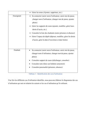 • Gérer les notes (Ajouter, supprimer, etc.)  
Enseignant • Se connecter (saisir nom d’utilisateur, saisir mot de passe,
changer nom d’utilisateur, changer mot de passe, ajouter
photo)    
• Gérer les supports de cours (ajouter, modifier, gérer leurs
droits d’accès, etc.)  
• Consulter la liste des étudiants (noter présence et absence)  
• Gérer l’espace de dépôt (déposer, modifier, gérer les droits
d’accès, gérer la date d’ouverture et date limite)  
 
Etudiant • Se connecter (saisir nom d’utilisateur, saisir mot de passe,
changer nom d’utilisateur, changer mot de passe, ajouter
photo)   
• Consulter support de cours (télécharger, consulter)  
• Consulter note (faire son bulletin semestriel)
• Consulter ponctualité (présence, absence) 
Tableau 1 : Identification des cas d’utilisation
Une fois les différents cas d’utilisation identifiés, nous pouvons élaborer le diagramme des cas
d’utilisation qui met en relation les acteurs et les cas d’utilisation qu’ils utilisent.
 