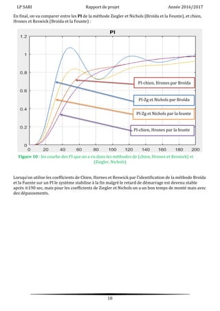 LP SARI Rapport de projet Année 2016/2017
18
En final, on va comparer entre les PI de la méthode Ziegler et Nichols (Broïda et la Feunte), et chien,
Hrones et Reswick (Broïda et la Feunte) :
Figure 10 : les courbe des PI que on a vu dans les méthodes de (chien, Hrones et Reswick) et
(Ziegler, Nichols)
Lorsqu’on utilise les coefficients de Chien, Hornes et Reswick par l’identification de la méthode Broïda
et la Fuente sur un PI le système stabilise à la fin malgré le retard de démarrage est devenu stable
après ≅190 sec, mais pour les coefficients de Ziegler et Nichols on a un bon temps de monté mais avec
des dépassements.
PI-chien, Hrones par Broïda
PI-Zg et Nichols par Broïda
PI-chien, Hrones par la feunte
PI-Zg et Nichols par la feunte
 