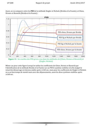 LP SARI Rapport de projet Année 2016/2017
19
Aussi, on va comparer entre les PID de la méthode Ziegler et Nichols (Broïda et la Feunte), et Chien,
Hrones et Reswick (Broïda et la Feunte) :
Figure 11 : les courbes des PID qu’on a vus dans les méthodes de (Chien, Hrones et Reswick) et
(Ziegler, Nichols)
Même cas pour cette figure Lorsqu’on utilise les coefficients de Chien, Hornes et Reswick par
l’identification de la méthode Broïda et la Fuente sur un PID le système stabilise à la fin malgré le
retard de démarrage est devenu stable après ≅160 sec, mais pour les coefficients de Ziegler et Nichols
on a un bon temps de monté mais avec des dépassements, aussi les deux systèmes stabilise après
≅160 sec.
PID-chien, Hrones par Broïda
PID-Zg et Nichols par Broïda
PID-Zg et Nichols par la feunte
PID-chien, Hrones par la feunte
 