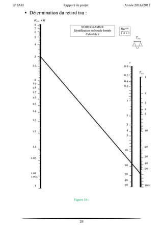 LP SARI Rapport de projet Année 2016/2017
28
 Détermination du retard tau :
Kosc ×K
8
7
6
5
4
3
Tosc
2.5
2
1.9
1.8
1.7
1.6
1.5
1.4
1.3
1.2
1.1
1.05
1.01
1.005
1
τ
0.2
0.3
0.4
0.5
1
2
3
4
5
10
20
30
40
50
Tosc
1
2
3
4
5
10
20
30
40
50
100
NOMOGRAMME
Identification en boucle ferm´ee
Calcul de τ
Ke−τs
T s + 1
Figure 16 :
 