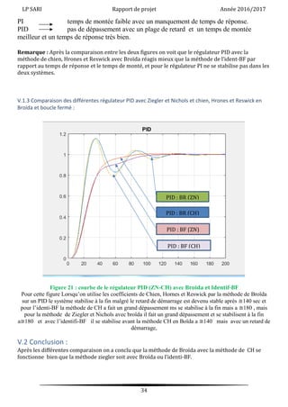 LP SARI Rapport de projet Année 2016/2017
34
PI temps de montée faible avec un manquement de temps de réponse.
PID pas de dépassement avec un plage de retard et un temps de montée
meilleur et un temps de réponse très bien.
Remarque : Après la comparaison entre les deux figures on voit que le régulateur PID avec la
méthode de chien, Hrones et Reswick avec Broïda réagis mieux que la méthode de l’ident-BF par
rapport au temps de réponse et le temps de monté, et pour le régulateur PI ne se stabilise pas dans les
deux systèmes.
V.1.3 Comparaison des différentes régulateur PID avec Ziegler et Nichols et chien, Hrones et Reswick en
Broïda et boucle fermé :
Figure 21 : courbe de le régulateur PID (ZN-CH) avec Broïda et Identif-BF
Pour cette figure Lorsqu’on utilise les coefficients de Chien, Hornes et Reswick par la méthode de Broïda
sur un PID le système stabilise à la fin malgré le retard de démarrage est devenu stable après ≅140 sec et
pour l’identi-BF la méthode de CH a fait un grand dépassement ms se stabilise à la fin mais a ≅180 , mais
pour la méthode de Ziegler et Nichols avec broïda il fait un grand dépassement et se stabilisent à la fin
a≅180 et avec l’identifi-BF il se stabilise avant la méthode CH en Boïda a ≅140 mais avec un retard de
démarrage,
V.2 Conclusion :
Après les différentes comparaison on a conclu que la méthode de Broïda avec la méthode de CH se
fonctionne bien que la méthode ziegler soit avec Broïda ou l’identi-BF.
PID : BR (ZN)
PID : BR (CH)
PID : BF (ZN)
PID : BF (CH)
 