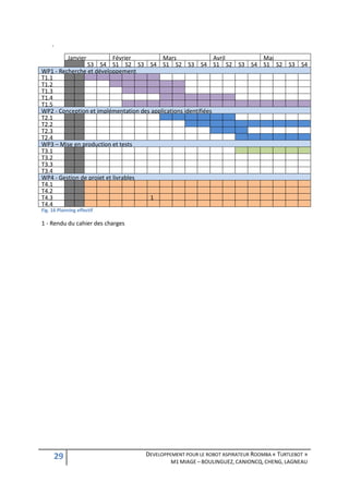 -

              Janvier      Février         Mars                 Avril Mai
                S3 S4 S1 S2 S3 S4 S1 S2 S3 S4 S1 S2 S3 S4 S1 S2 S3 S4
WP1 - Recherche et développement
T1.1
T1.2
T1.3
T1.4
T1.5
WP2 - Conception et implémentation des applications identifiées
T2.1
T2.2
T2.3
T2.4
WP3 – Mise en production et tests
T3.1
T3.2
T3.3
T3.4
WP4 - Gestion de projet et livrables
T4.1
T4.2
T4.3                                  1
T4.4
Fig. 16 Planning effectif

1 - Rendu du cahier des charges




         29                       DEVELOPPEMENT POUR LE ROBOT ASPIRATEUR ROOMBA « TURTLEBOT »
                                           M1 MIAGE – BOULINGUEZ, CANIONCQ, CHENG, LAGNEAU
 