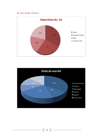 27
3) Une étude interne :
33%
27%
19%
21%
Répartition du CA
France
Europe de l'ouest
Autre
Europe de l'est
35%
10%
21%
9%
12%
13%
Poids du marché
Soins de la peau
Cheveux
Maquillages
Parfums
Hygiene
Soins Institut
 
