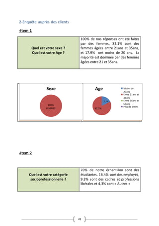 41
2-Enquête auprès des clients
-Item 1
Quel est votre sexe ?
Quel est votre Age ?
100% de nos réponses ont été faites
par des femmes. 82.1% sont des
femmes âgées entre 21ans et 35ans,
et 17.9% ont moins de 20 ans. La
majorité est dominée par des femmes
âgées entre 21 et 35ans.
-Item 2
Quel est votre catégorie
socioprofessionnelle ?
70% de notre échantillon sont des
étudiantes. 16.4% sont des employés,
9.3% sont des cadres et professions
libérales et 4.3% sont « Autres »
100%
FEMMES
Sexe
17,7%
82,3%
Age Moins de
20ans
Entre 21ans et
35ans
Entre 36ans et
50ans
Plus de 50ans
 