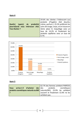 43
Item 4
Quel(s) type(s) de produit(s)
pourrai(en)t vous intéresser chez
Yves Rocher ?
59.6% des clientes s’intéressent aux
produits d’hygiène (Gel douche,
crème, parfum.), 25.5% préfèrent les
soins de visage, corps, et on trouve en
3eme place le maquillage avec un
taux de 14.2% et finalement les
produits capillaires avec un taux de
0.7%
Item 5
Vous arrive-t-il d’acheter des
produits cosmétiques naturels ouBIO
?
62.7% des femmes achètent PARFOIS
des produits cosmétiques
naturels/BIO, 23.9% les achètent
souvent et finalement 13.4% ne les
achètent pas.
59.60%
25.50%
14.20%
0.70%
0.00%
10.00%
20.00%
30.00%
40.00%
50.00%
60.00%
70.00%
Produits
d'hygiéne
Soins (visage,
corps)
Maquillage Produits
Capillaires
Produits d'hygiéne
Soins (visage, corps)
Maquillage
Produits Capillaires
 