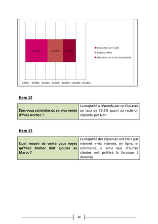 48
Item 12
Êtes-vous satisfaites duservice vente
d’Yves Rocher ?
La majorité a répondu par un Oui avec
un taux de 76.5% quant au reste on
répondu par Non.
Item 13
Quel moyen de vente vous voyez
qu’Yves Rocher doit ajouter au
Maroc ?
La majorité des réponses ont été « par
internet « via internet, en ligne, e-
commerce... » ainsi que d’autres
clientes ont préféré la livraison à
domicile.
43.90% 30.90% 25.20%
0.00% 20.00% 40.00% 60.00% 80.00% 100.00% 120.00%
Reduction sur le pdt
Cadeau offert
réduction sur un lot de produits
 