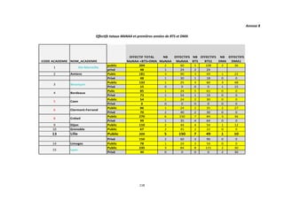 118
Annexe 8
Effectifs totaux MàNAA et premières années de BTS et DMA
CODE ACADEMIE NOM_ACADEMIE
EFFECTIF TOTAL
MaNAA +BTS+DMA
NB
MaNAA
EFFECTIFS
MaNAA
NB
BTS
EFFECTIFS
BTS1
NB
DMA
EFFECTIFS
DMA1
public 204 2 60 5 108 2 36
privé 48 1 24 2 24
2 Amiens Publc 181 3 90 3 69 1 22
Privé 48 1 30 1 18 0 0
Public 133 1 25 3 60 3 48
Privé 15 0 0 0 0 1 15
Pulic 85 1 24 5 61 0 0
Privé 73 1 54 1 19 0 0
Public 54 1 24 2 30 0 0
Privé 0 0 0 0 0 0 0
Public 86 1 24 2 35 2 27
Privé 70 2 40 2 30 0 0
Public 270 6 150 7 84 3 36
Privé 99 1 35 4 64 0 0
9 Dijon Public 110 2 44 4 54 1 12
10 Grenoble Public 67 2 45 2 22 0 0
13 Lille Public 209 5 150 7 49 1 10
Privé 150 2 60 3 90 0 0
14 Limoges Public 78 1 24 3 54 0 0
Public 235 3 84 8 121 2 30
Privé 30 0 0 0 0 2 30
5
8
Caen
Clermont-Ferrand
Bordeaux
6
Lyon15
Aix-Marseille1
3 Besançon
Créteil
4
 