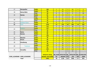 119
17 Montpellier Public 109 2 43 3 66 0 0
Public 99 3 45 2 27 2 27
Privé 30 0 0 0 0 1 30
19 Nantes Public 81 1 24 5 43 2 14
Privé 39 0 0 1 15 2 24
public 70 1 15 2 24 2 31
privé 75 1 30 3 45 0 0
21 Orléans-Tours Public 59 0 0 3 35 1 24
22 Paris Public 1235 13 370 18 606 18 259
Privé 113 2 50 2 48 1 15
Poitiers Public 157 1 45 4 72 2 40
Privé 54 1 30 2 24 0 0
24 Reims Public 89 2 54 3 35 0 0
25 Rennes Public 96 2 44 3 52 0 0
Privé 104 2 62 3 42 0 0
26 Réunion public 36 1 24 1 12 0 0
27 Rouen Public 84 2 54 1 30 0 0
Public 84 1 24 3 60 0 0
Privé 48 1 30 1 18 0 0
Public 199 2 48 5 82 6 69
Privé 62 1 44 1 18 0 0
Public 259 3 107 6 122 2 30
Privé 15 1 15
CODE_ACADEMIE NOM_ACADEMIE
EFFECTIF TOTAL
MaNAA +BTS+DMA
NB_MaN
AA
EFFECTIFS
_MaNAA
NB_
BTS
EFFECTIFS
_BTS
NB_D
MA
EFFECTIFS
_DMA
Total 5442 78 2130 137 2483 57 829
Strasbourg
23
Toulouse29
Nancy-Metz
Nice
28
Versailles
18
20
30
 