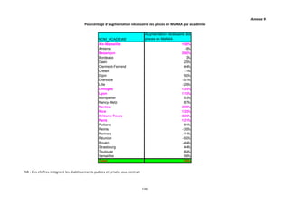 120
Annexe 9
Pourcentage d’augmentation nécessaire des places en MaNAA par académie
NOM_ACADEMIE
Augmentation nécéssaire des
places en MaNAA
Aix-Marseille 100%
Amiens -9%
Besançon 392%
Bordeaux 3%
Caen 25%
Clermont-Ferrand 44%
Créteil -1%
Dijon 50%
Grenoble -51%
Lille -29%
Limoges 125%
Lyon 115%
Montpellier 53%
Nancy-Metz 87%
Nantes 300%
Nice 122%
Orléans-Tours 223%
Paris 121%
Poitiers 81%
Reims -35%
Rennes -11%
Réunion -50%
Rouen -44%
Strasbourg 44%
Toulouse 84%
Versailles 56%
Total 56%
NB : Ces chiffres intègrent les établissements publics et privés sous contrat
 