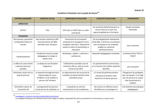 121
Annexe 10
Conditions d’évolution vers le grade de licence110
110
www.hceres.fr/.../A2016-EV-0311383K-S3LI160011094-011413-RD.pdf
La campagne d’évaluation de l’HCERES de 2014-2015 intègre un tableau récapitulatif des Items qui positionnent une formation au niveau licence
CRITÈRES DEMANDÉS CONTEXTE ACTUEL CONDITIONS D’ÉVOLUTION CAPACITÉ D’ÉVOLUTION CONTRAINTES
OPÉRATEUR
STATUT EPLE EPLE avec un EPSCT dans un cadre
contractuel
Un conseil de perfectionnement se
réunit 3 fois par an pour une
approche globale de la formation
Double Inscription
éventuelle
PEDAGOGIE
Recrutement, passerelles
et dispositifs d’aide à la
réussite
Recrutement sélectif par APB.
Taux de pression de 3000
bacheliers pour 30 places
Commission de recrutement
composée d’un enseignant et d’un
enseignant chercheur. Dispositif de
soutien et aide à la réorientation si
nécessaire
Cet accompagnement individualisé
existe déjà. Il se fera en concertation
avec les équipes et les modalités
validées en conseil de
perfectionnement
Sans contrainte
Interdisciplinarité
Fondement actuel du projet
pédagogique en design et
métiers d’art
Workshops + ateliers + séminaire +
conférences
Dispositifs pédagogiques mutualisés La distance entre l’EPLE et
l’EPSCT
Le début du cycle oriente
à plusieurs parcours
possibles
Le design est une discipline
intégratrice
Collaborations possibles avec de
nombreux UFR au- delà du stricte
territoire des ARTS
Les positionnements seront locaux
et en fonction des intérêts respectifs
identifiés
sans contrainte
Orientation active tout au
long du parcours
Le dispositif envisagé permet à
chaque étape du cursus
d’infléchir ou de modifier le
parcours de l’étudiant
Le rapprochement des structures et
la double inscription facilitera cette
orientation active
Le conseil de perfectionnement
anticipera et facilitera cette
ouverture à d’autres parcours
Changement de paradigme
pour les équipes. Il ne s’agit
plus de parcours en tuyaux
mais de permettre la
mobilité.
Orientation à partir de
l’acquisition de
La progressivité du parcours
actuel permet de capitaliser un
L’acquisition du socle de
connaissances et de compétences
Des tuteurs ou référents seront
identifiés pour accompagner la
Une évolution des pratiques
pédagogiques
 