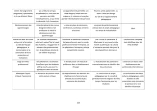 123
Unités d’enseignement
obligatoires, optionnelles
et, le cas échéant, libres.
Les unités ne sont pas
actuellement au choix mais les
parcours sont déjà
interdisciplinaires, ce qui limite
la nécessité d’UE d’ouverture
Le rapprochement permettra une
offre élargie d’unités entre les
majeures et mineures et une plus
grande individualisation des parcours
Pour les unités optionnelles ou
libres l’offre sera élargie
du fait de ce rapprochement
pédagogique
Décloisonnement des
apprentissages
L’interdisciplinarité des cursus
design et métiers d’art
prédispose et induit le
décloisonnement des
apprentissages
La mise en place de séminaires,
conférences, workshops entre les
structures
Le conseil de perfectionnement
anticipe dans le projet pédagogique
ces temps de mutualisation
Idem
Interaction avec les autres
acteurs de la formation
au-delà de l’équipe
pédagogique, la
mémorisation et la
valorisation de leurs
productions et
réalisations
De nombreux évènements
valorisent aujourd’hui le travail
des étudiants. L’engagement et
présence des professionnels
lors de workshops atteste de
cet intérêt réciproque
Possibilité de meilleures conditions
de rapprochement avec le monde
professionnel et de l’entreprise, via
les pépinières d’entreprise, pôle de
compétitivité, clusters.
Une culture du partenariat à
développer et une ouverture du
monde académique à la culture
d’entreprise pouvant aller jusqu’à
des dispositifs en alternance
Une évolution complexe
mais bénéfique pour les
EPLE et EPSCT
Stage en milieu
professionnel
Actuellement 4 à 6 semaines
(insuffisant pour les étudiants
et trop court aussi pour les
agences et autres structures
Il devrait passer à 4 mois et de
préférence dans un établissement
étranger
La mutualisation des partenaires
internationaux sera au bénéfice des
deux structures
Construire un réseau inter-
établissements des
partenariats internationaux
développer l’esprit
critique, l’autonomie
La démarche de création induit
cette posture critique
Le rapprochement des identités des
établissements favorisera une
attitude plus ouverte et plus
autonome des étudiants
La construction du projet
pédagogique par le conseil de
perfectionnement intégrera de réels
temps d’autonomie pour les
étudiants
La confrontation des deux
cultures pédagogiques, celle
d’atelier et celle
universitaire sera stimulante
et porteuse d’un vrai
bénéfice réciproque.
 