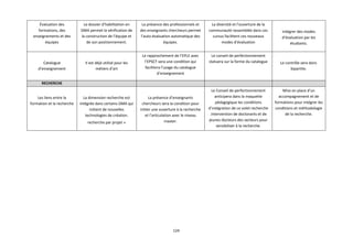 124
Évaluation des
formations, des
enseignements et des
équipes
Le dossier d’habilitation en
DMA permet la vérification de
la construction de l’équipe et
de son positionnement.
La présence des professionnels et
des enseignants chercheurs permet
l’auto-évaluation automatique des
équipes.
La diversité et l’ouverture de la
communauté rassemblée dans ces
cursus facilitent ces nouveaux
modes d’évaluation
Intégrer des modes
d’évaluation par les
étudiants.
Catalogue
d’enseignement
Il est déjà utilisé pour les
métiers d’art
Le rapprochement de l’EPLE avec
l’EPSCT sera une condition qui
facilitera l’usage du catalogue
d’enseignement
Le conseil de perfectionnement
statuera sur la forme du catalogue Le contrôle sera donc
bipartite.
RECHERCHE
Les liens entre la
formation et la recherche
La dimension recherche est
intégrée dans certains DMA qui
initient de nouvelles
technologies de création.
recherche par projet »
La présence d’enseignants
chercheurs sera la condition pour
initier une ouverture à la recherche
et l’articulation avec le niveau
master.
Le Conseil de perfectionnement
anticipera dans la maquette
pédagogique les conditions
d’intégration de ce volet recherche
.Intervention de doctorants et de
jeunes docteurs des secteurs pour
sensibiliser à la recherche.
Mise en place d’un
accompagnement et de
formations pour intégrer les
conditions et méthodologie
de la recherche.
 