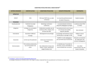 125
CONDITIONS D’ÉVOLUTION VERS LE GRADE MASTER111
CRITÈRES DEMANDÉS CONTEXTE ACTUEL CONDITIONS D’ÉVOLUTION CAPACITÉ D’ÉVOLUTION CONTRAINTES
OPÉRATEUR
STATUT EPLE EPLE avec EPSCT dans un cadre
contractuel
Un conseil de perfectionnement
Se réunit 2 fois par an .
Double Inscription
PEDAGOGIE
Interdisciplinarité Fondement du projet
Pédagogique.
Workshops+ séminaire+
conférences.
La semestrialisation facilite les
dispositifs pédagogiques partagés.
La distance entre l’EPLE
et l’EPSCT
Intégration Le design est une discipline
intégratrice.
Collaborations possibles avec de
nombreux UFR au- delà du strict
territoire des ARTS.
Les positionnements seront locaux
et en fonction des intérêts
respectifs identifiés.
Sans contrainte
International Association CUMULUS
Echanges
Développement des échanges Les échanges internationaux seront
facilités grâce au passage au LMD
Préférer 6 mois à
l’étranger
Autonomie Un fort taux d’encadrement Donner plus d’autonomie à
l’étudiant.
Redéfinir le cadre pédagogique
pour permettre plus d’autonomie.
Nécessite une évolution
de l’organisation des
pratiques pédagogiques
Communication
Très nombreux évènements,
une communication très
active.
Des collaborations Campus des
métiers, clusters, évènements
design & métiers d’art
Un bénéfice pour l’ensemble les
territoires. Forces rassemblées et
plus de lisibilité des curriculums
Une cellule
communication avec des
moyens mutualisés
111
www.hceres.fr/.../A2016-EV-0311383K-S3MA160010944-010827-RD.pdf
La campagne d’évaluation de l’HCERES de 2014- 2015 intègre un tableau récapitulatif des Items qui positionnent une formation au niveau master
 