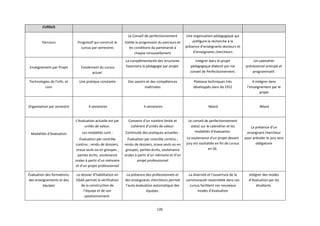 126
CURSUS
Parcours Progressif qui construit le
cursus par semestres
Le Conseil de perfectionnement
Valide la progression du parcours et
les conditions du partenariat à
chaque renouvellement
Une organisation pédagogique qui
préfigure la recherche à la
présence d’enseignants docteurs et
d’enseignants chercheurs
Enseignement par Projet Fondement du cursus
actuel.
La complémentarité des structures
favorisera la pédagogie par projet.
Intégrer dans le projet
pédagogique élaboré par me
conseil de Perfectionnement.
Un calendrier
prévisionnel anticipé et
programmatif.
Technologies de l’info. et
com
Une pratique constante Des savoirs et des compétences
maîtrisées
Plateaux techniques très
développés dans les EPLE
A intégrer dans
l’enseignement par le
projet
Organisation par semestre 4 semestres 4 semestres Néant Néant
Modalités d’évaluation
L’évaluation actuelle est par
unités de valeur.
Les modalités sont :
Évaluation par contrôle
continu ; rendu de dossiers,
oraux seuls ou en groupes ,
parties écrits, soutenance
orales à partir d’un mémoire
et d’un projet professionnel
Convenir d’un nombre limité et
cohérent d’unités de valeur.
Continuité des pratiques actuelles :
Évaluation par contrôle continu ;
rendu de dossiers, oraux seuls ou en
groupes, parties écrits, soutenance
orales à partir d’un mémoire et d’un
projet professionnel
Le conseil de perfectionnement
statut sur le calendrier et les
modalités d’évaluation.
La soutenance d’un projet devant
jury est souhaitée en fin de cursus
en S6.
La présence d’un
enseignant chercheur
pour présider le jury sera
obligatoire
Évaluation des formations,
des enseignements et des
équipes
Le dossier d’habilitation en
DSAA permet la vérification
de la construction de
l’équipe et de son
positionnement.
La présence des professionnels et
des enseignants chercheurs permet
l’auto-évaluation automatique des
équipes.
La diversité et l’ouverture de la
communauté rassemblée dans ces
cursus facilitent ces nouveaux
modes d’évaluation
Intégrer des modes
d’évaluation par les
étudiants.
 