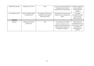 127
Mobilité internationale Pratiquée sur 3 à 4 mois 6 mois Accueil à l’international facilité par
l’intégration dans le standard
européen LMD et réciproquement.
Interfère sur l’ingénierie
actuelle du DSAA et
l’accueil d’étudiants
étrangers
Cursus déclinés en ECTS Grilles d’ECTS DSAA 1 60ECT
S + DSAA2 60 ECTS
Les enseignants chercheurs qui
président les jurys valident
l’obtention des ECTS.
Nécessité d’une convention cadre
explicite qu’en aux collaborations
actives.
Un catalogue
d’enseignement validé
par le conseil de
perfectionnement
RECHERCHE
Mémoire Mémoire de recherche
professionnel
UFR Les conventions des 15 DSAA
montrent combien ces cursus
atypiques et pluridisciplinaire sont
particulièrement appréciés par
l’enseignement supérieur.
Mise en place d’un
accompagnement et de
formations pour intégrer
les conditions et
méthodologie de la
recherche.
 