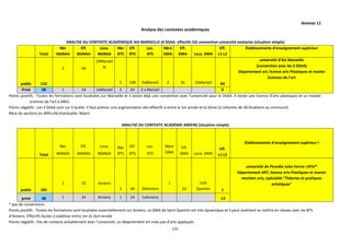 131
Annexe 11
Analyse des contextes académiques
ANALYSE DU CONTEXTE ACADÉMIQUE AIX-MARSEILLE (4 DSAA- effectifs 52) convention université existante (situation simple)
Total
Nbr
MàNAA
Eff.
MàNAA
Loca.
MàNAA
Nbr
BTS
Eff.
BTS
Loc.
BTS
Nbre
DMA
Eff.
DMA Loca. DMA
Eff.
L1-L2
Établissements d’enseignement supérieur
public 152
2 60
2XMarseil
le
5 108 5xMarseil 2 36 2xMarseil 84
université d’Aix Marseille
(convention avec les 4 DSAA)
Département art, licence arts Plastiques et master
Sciences de l’art
Privé 48 1 24 1xMarseil 2 24 2 x Marseil 0
Points positifs : Toutes les formations sont localisées sur Marseille et il existe déjà une convention avec l’université pour le DSAA. Il existe une licence d’arts plastiques et un master
sciences de l’art à AMU.
Points négatifs : Les 4 DSAA sont sur 4 lycées. Il faut prévoir une augmentation des effectifs à entre la 1er année et la 2ème (2 cohortes de 30 étudiants au minimum)
Nbre de sections en difficulté éventuelle: Néant
ANALYSE DU CONTEXTE ACADÉMIE AMIENS (situation simple)
Total
Nbr
MàNAA
Eff.
MàNAA
Loca.
MàNAA
Nbr
BTS
Eff.
BTS
Loc.
BTS
Nbre
DMA
Eff.
DMA Loca. DMA
Eff.
L1-L2
Établissements d’enseignement supérieur l
public 181
1 25 Amiens
3 69 3XAmiens
1
22
1xSt
Quentin 1
université de Picardie Jules Verne: UPJV*
Département ART, licence arts Plastiques et master
mention arts, spécialité "Théories et pratiques
artistiques"
privé 48 1 24 Amiens 1 24 1xAmiens -12
* pas de conventions
Points positifs : Toutes les formations sont localisées essentiellement sur Amiens. Le DMA de Saint Quentin est très dynamique et il peut aisément se mettre en réseau avec les BTS
d’Amiens. Effectifs faciles à stabiliser entre 1er et 2em année
Points négatifs : Pas de contacts actuellement avec l’université, un département art mais pas d’arts appliqués
 