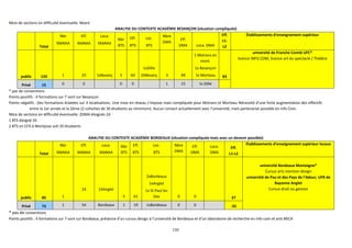 132
Nbre de sections en difficulté éventuelle: Néant
ANALYSE DU CONTEXTE ACADÉMIE BESANÇON (situation compliquée)
Total
Nbr
MàNAA
Eff.
MàNAA
Loca.
MàNAA
Nbr
BTS
Eff.
BTS
Loc.
BTS
Nbre
DMA
Eff.
DMA Loca. DMA
Eff.
L1-
L2
Établissements d’enseignement supérieur
public 133 1 25 1xBesanç 3 60
1xDôle
2XBesanç 3 48
1.Moirans en
mont.
1x Besançon
1x Morteau 83
université de Franche Comté UFC*
licence INFO COM, licence art du spectacle / Théâtre
Privé 15 0 0 0 0 1 15 1x Dôle
* pas de conventions
Points positifs : 4 formations sur 7 sont sur Besançon
Points négatifs : Des formations éclatées sur 3 localisations. Une mise en réseau s’impose mais compliquée pour Moirans et Morteau Nécessité d’une forte augmentation des effectifs
entre la 1er année et la 2ème (2 cohortes de 30 étudiants au minimum). Aucun contact actuellement avec l’université, mais partenariat possible en Info Com.
Nbre de sections en difficulté éventuelle: 2DMA éloignés 24
1 BTS éloigné 20
2 BTS en CFA à Montjoux soit 20 étudiants
ANALYSE DU CONTEXTE ACADÉMIE BORDEAUX (situation compliquée mais avec un devenir possible)
Total
Nbr
MàNAA
Eff.
MàNAA
Loca.
MàNAA
Nbr
BTS
Eff.
BTS
Loc.
BTS
Nbre
DMA
Eff.
DMA
Loca.
DMA
Eff.
L1-L2
Établissements d’enseignement supérieur locaux
public 85 1
24 1XAnglet
5 61
2xBordeaux
1xAnglet
1x St Paul les
Dax 0 0 37
université Bordeaux Montaigne*
Cursus arts mention design
université de Pau et des Pays de l’Adour, UFR de
Bayonne Anglet
Cursus droit ou gestion
Privé 73 1 54 Bordeaux 1 19 1xBordeaux 0 0 -35
* pas de conventions
Points positifs : 4 formations sur 7 sont sur Bordeaux, présence d’un cursus design à l’université de Bordeaux et d’un laboratoire de recherche en info com et arts MICA
 