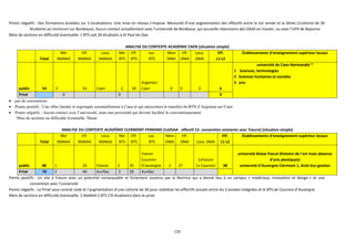 133
Points négatifs : Des formations éclatées sur 3 localisations. Une mise en réseau s’impose. Nécessité d’une augmentation des effectifs entre la 1er année et la 2ème (1cohorte de 30
étudiants au minimum sur Bordeaux). Aucun contact actuellement avec l’université de Bordeaux, qui accueille néanmoins des DSAA en master, ou avec l’UFR de Bayonne
Nbre de sections en difficulté éventuelle: 1 BTS soit 20 étudiants à St Paul les Dax.
ANALYSE DU CONTEXTE ACADÉMIE CAEN (situation simple)
Total
Nbr
MàNAA
Eff.
MàNAA
Loca.
MàNAA
Nbr
BTS
Eff.
BTS
Loc.
BTS
Nbre
DMA
Eff.
DMA
Loca.
DMA
Eff.
L1-L2
Établissements d’enseignement supérieur locaux
public 54 1 24 Caen 2 30
Argentan
Caen 0 0 0 6
université de Caen Normandie *
1 Sciences, technologies
2 Sciences humaines et sociales
3 arts
Privé 0 0 0
• pas de conventions
• Points positifs : Une offre limitée et regroupée essentiellement à Caen et qui nécessitera le transfert du BTS d’Argentan sur Caen
• Points négatifs : Aucun contact avec l’université, mais une proximité qui devrait faciliter le conventionnement
Nbre de sections en difficulté éventuelle: Néant
ANALYSE DU CONTEXTE ACADÉMIE CLERMONT-FERRAND (1xDSAA - effectif 12- convention existante avec Yzeure) (situation simple)
Total
Nbr
MàNAA
Eff.
MàNAA
Loca.
MàNAA
Nbr
BTS
Eff.
BTS
Loc.
BTS
Nbre
DMA
Eff.
DMA Loca. DMA
Eff.
L1-L2
Établissements d’enseignement supérieur locaux
public 86 1 24 Yzeure 2 35
Yzeure
Cournon
D’auvergne 2 27
1xYzeure
1x Cournon 38
université Blaise Pascal (histoire de l’art mais absence
d’arts plastiques)
université d’Auvergne Clermont 1, droit éco gestion
Privé 70 2 40 Aurillac 2 30 Aurillac
Points positifs : Un site à Yzeure avec un potentiel remarquable et fortement soutenu par la Rectrice qui a donné lieu à un campus « matériaux, innovation et design » et une
convention avec l’université
Points négatifs : Le Privé sous contrat isolé et l’augmentation d’une cohorte de 30 pour stabiliser les effectifs actuels entre les 3 années intégrées et le BTS de Cournon d’Auvergne
Nbre de sections en difficulté éventuelle: 2 MaNAA 2 BTS (70 étudiants) dans le privé
 