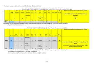 135
Nombre de sections en difficulté éventuelle: 1 DMA soit les 12 étudiants d’Autun
ANALYSE DU CONTEXTE ACADÉMIE GRENOBLE( 1x DSAA – effectifs 15 en alternance ) (situation très simple)
Total
Nbr
MàNAA
Eff.
MàNAA
Loca.
MàNAA
Nbr
BTS
Eff.
BTS
Loc.
BTS
Nbre
DMA
Eff.
DMA Loca. DMA
Eff.
L1-L2
Établissements d’enseignement supérieur locaux
public 67
2 45
Villefontai
ne
2 22
1xVillefonta
ine
1xGrenoble
0
0 -23
université Joseph Fourier, institut Polytechnique
Grenoble
CEA
IEA
Privé
Points positifs : Un site exceptionnel avec une très belle dynamique, une convention plus un partenariat avec le CEA et un DSAA en alternance.
Toutes les conditions sont réunies
ANALYSE DU CONTEXTE ACADÉMIE LILLE ( 2x DSAA- effectifs 15- convention avec Lille 3)
Total
Nbr
MàNAA
Eff.
MàNAA
Loca.
MàNAA
Nbr
BTS
Eff.
BTS
Loc.
BTS
Nbre
DMA
Eff.
DMA Loca. DMA
Eff.
L1-L2
Établissements d’enseignement supérieur locaux
public 324
5 150
5xRoubaix
7 49 7xRoubaix
1
10 Roubaix -91
Privé 150
2 60
1xLoos
1xSt-Omer
3 90
1x Loos
1x Louvroil
1x St Omer
0
0 30
université de Lille (3) et ENSAP au sein de la Comue Lille
Nord
université de Valenciennes , licence et master design
graphique et d’interaction$
Points positifs : Un très beau site avec 400 étudiants en post Bac et un effectif confortable pour un passage à trois années intégrées
Points négatifs : le Privé sous contrat / 3 BTS avec 3 Localisations
Nbre de sections en difficulté éventuelle: 2 MaNAA et 3 BTS du privé (150 étudiants)
 
