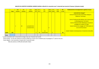 136
ANALYSE DU CONTEXTE ACADÉMIE LIMOGES (3xDSAA- effectifs 24- convention avec l’ université Jean Jaurés de Toulouse ) (situation simple)
Total
Nbr
MàNAA
Eff.
MàNAA
Loca.
MàNAA
Nbr
BTS
Eff.
BTS
Loc.
BTS
Nbre
DMA
Eff.
DMA
Loca.
DMA
Eff.
L1-L2
Établissements d’enseignement supérieur locaux
public 102
1 24 La Souterraine
La Souterraine
3 54
La
Souterraine
0
0 30
université de Limoges*
licence Professionnelle Information design et
Rédaction Technique
licence Professionnelle Métiers de la Culture pour
le Développement Territorial
licence Professionnelle Webdesign sensoriel et
stratégies de création en ligne
licence Sciences du Langage, de l'Information et
de la Communication
master Création Contemporaine et Industries Culturelles
Privé
* pas de convention avec l’université de Limoges mais avec Toulouse Jean Jaurès
Points positifs : Un seul site cohérent et jusqu’au DSAA qui ne pose aucun problème pour le passage du 1er
cycle en trois ans
Points négatifs : Une convention s’impose avec l’université locale
Nbre de sections en difficulté éventuelle: Néant
 