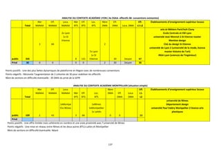137
ANALYSE DU CONTEXTE ACADÉMIE LYON ( 4x DSAA- effectifs 48- conventions existantes)
Total
Nbr
MàNAA
Eff.
MàNAA
Loca.
MàNAA
Nbr
BTS
Eff.
BTS
Loc.
BTS
Nbre
DMA
Eff.
DMA Loca. DMA
Eff.
L1-L2
Établissements d’enseignement supérieur locaux
public 335
3 84
2x Lyon
1x St
Etienne
8 121
7x Lyon
1x St
Etienne
2
30 2xLyon 67
arts et Métiers ParisTech Cluny
Ecole Centrale et EM Lyon
université Jean Monnet à St Etienne master
Mention design
Cité du design St Etienne
université de Lyon 2 (université de la mode, licence
master histoire de l’art)
INSA Lyon (sciences de l’ingénieur)
Privé 30 0 0 0 0 2 30 2xLyon 30
Points positifs : Une des plus belles dynamiques de plateforme en Région avec de nombreuses conventions
Points négatifs : Nécessite l’augmentation de 2 cohortes de 30 pour stabiliser les effectifs
Nbre de sections en difficulté éventuelle : 30 DMA du privé de la SEPR
ANALYSE DU CONTEXTE ACADÉMIE MONTPELLIER (situation simple)
Total
Nbr
MàNAA
Eff.
MàNAA
Loca.
MàNAA Nbr
BTS
Eff.
BTS
Loc.
BTS
Nbre
DMA Eff.
DMA
Loca.
DMA
Eff.
L1-
L2
Établissements d’enseignement supérieur locaux
public 109 2 43
1xMontpe
ll1x Nîmes
3 66
1xNîmes
1xMontpellier
1x Lattès
0 0 13
université de Nîmes
Département design
université Paul Valéry Montpellier 2 licence arts
plastiques
Privé
Points positifs : Une offre limitée mais cohérente en nombre et une vraie proximité avec l’université de Nîmes
Points négatifs : Une mise en réseau entre Nîmes et les deux autres BTS à Lattes et Montpellier
Nbre de sections en difficulté éventuelle: Néant
 